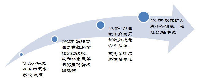 丁老师芭蕾发展历程